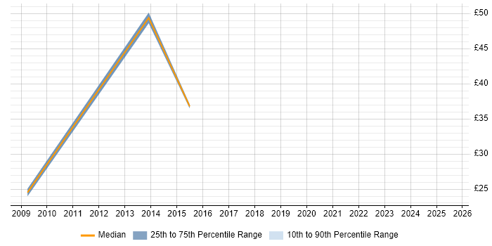 Contractor hourly rate distribution trend for jobs in Warwick citing Code Quality