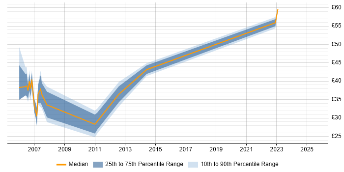 Contractor hourly rate distribution trend for Consultant job vacancies in Warwick Contractor hourly rate distribution trend for Consultant job vacancies in Warwick