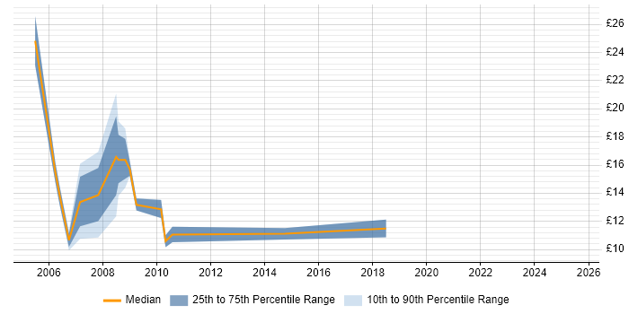 Contractor hourly rate distribution trend for Coordinator job vacancies in Warwick