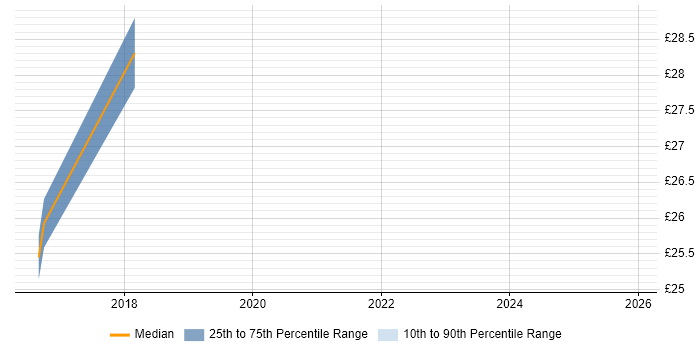 Contractor hourly rate distribution trend for jobs in Warwick citing Creative Thinking