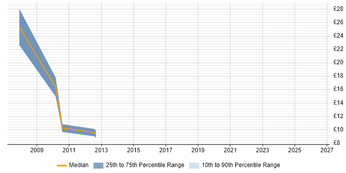 Contractor hourly rate distribution trend for jobs in Warwick citing CRM