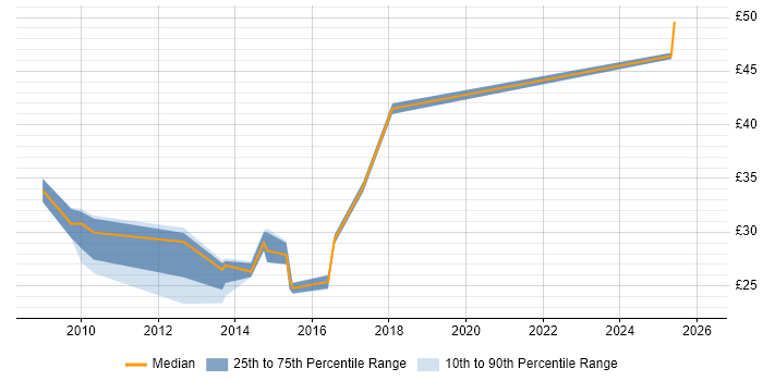 Contractor hourly rate distribution trend for jobs in Warwick citing CSS