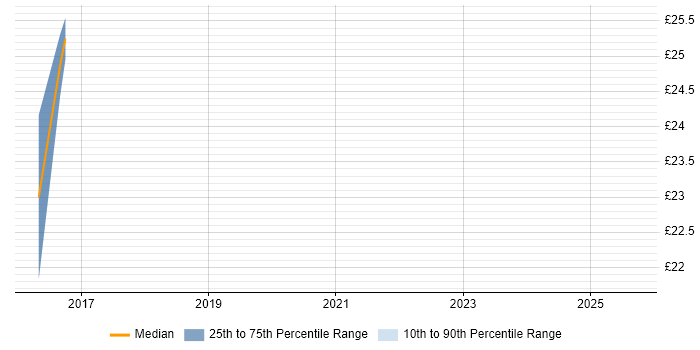 Contractor hourly rate distribution trend for jobs in Warwick citing Customer Experience