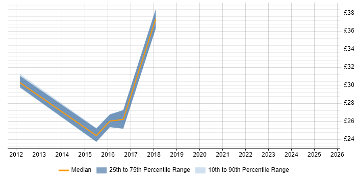 Contractor hourly rate distribution trend for jobs in Warwick citing Customer Requirements