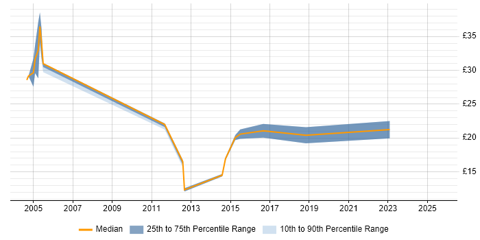 Contractor hourly rate distribution trend for Data Analyst job vacancies in Warwick