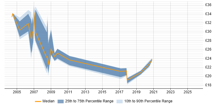 Contractor hourly rate distribution trend for jobs in Warwick citing Data Centre