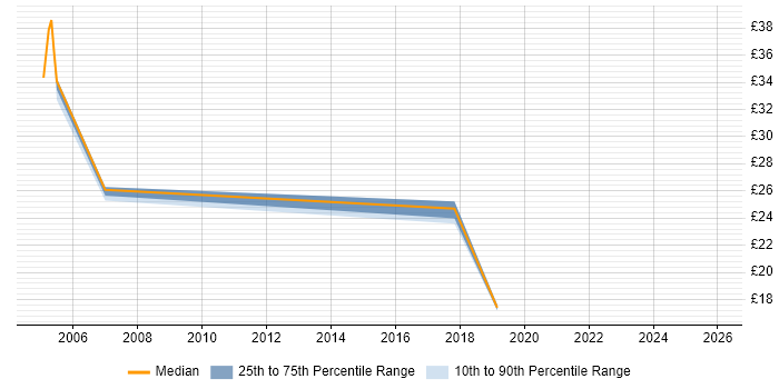 Contractor hourly rate distribution trend for Data Engineer job vacancies in Warwick