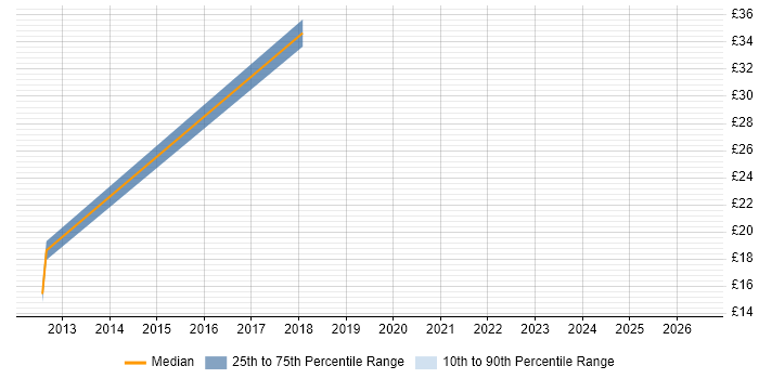 Contractor hourly rate distribution trend for jobs in Warwick citing Data Mining
