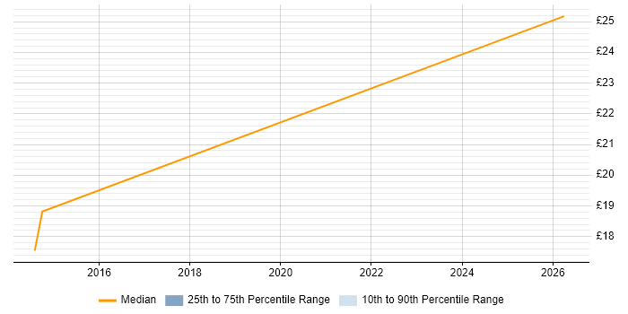 Contractor hourly rate distribution trend for Data Quality Analyst job vacancies in Warwick