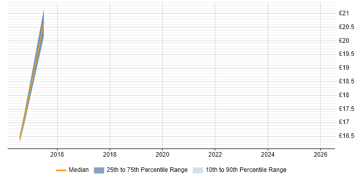 Contractor hourly rate distribution trend for jobs in Warwick citing Data Transformation