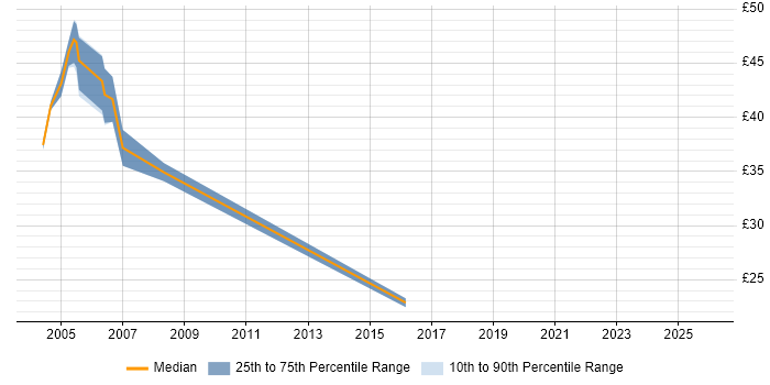 Contractor hourly rate distribution trend for DBA job vacancies in Warwick