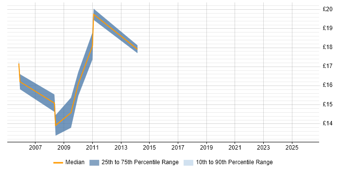 Contractor hourly rate distribution trend for jobs in Warwick citing Dell
