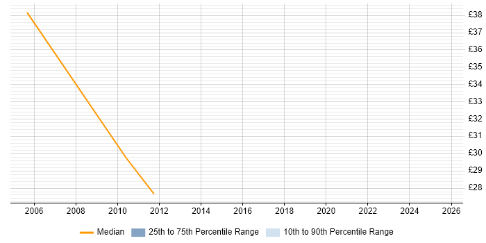 Contractor hourly rate distribution trend for jobs in Warwick citing Deployment Automation