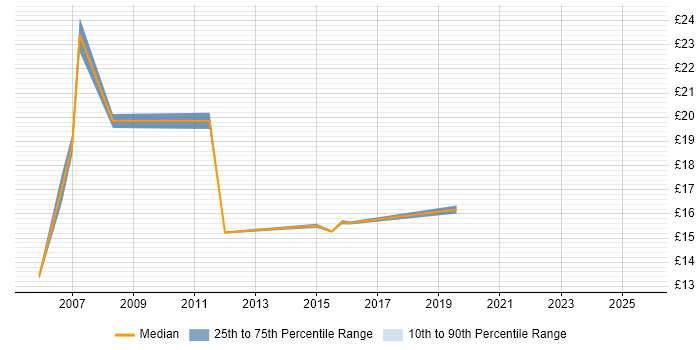 Contractor hourly rate distribution trend for Deployment Engineer job vacancies in Warwick