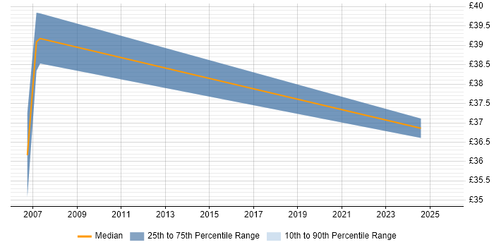Contractor hourly rate distribution trend for Designer job vacancies in Warwick