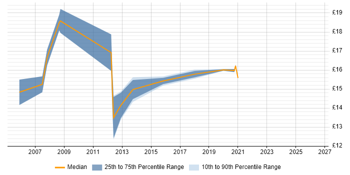 Contractor hourly rate distribution trend for Desktop Engineer job vacancies in Warwick