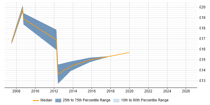 Contractor hourly rate distribution trend for Desktop Support Engineer job vacancies in Warwick