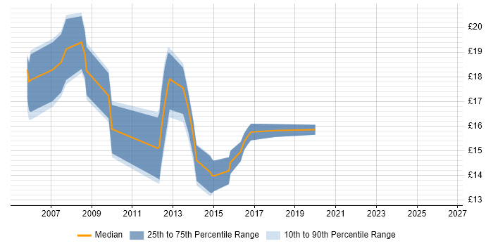 Contractor hourly rate distribution trend for Desktop Support job vacancies in Warwick