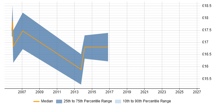 Contractor hourly rate distribution trend for Desktop Technician job vacancies in Warwick