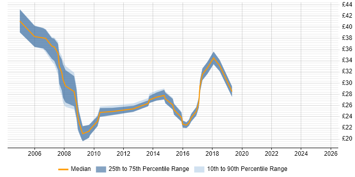 Contractor hourly rate distribution trend for Developer job vacancies in Warwick