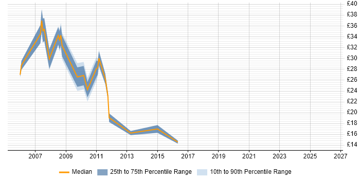 Contractor hourly rate distribution trend for jobs in Warwick citing DHCP