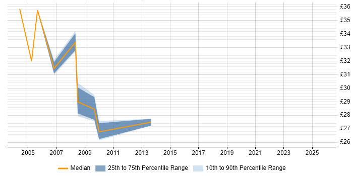 Contractor hourly rate distribution trend for jobs in Warwick citing Disaster Recovery Contractor hourly rate distribution trend for jobs in Warwick citing Disaster Recovery