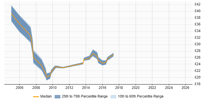Contractor hourly rate distribution trend for jobs in Warwick citing .NET