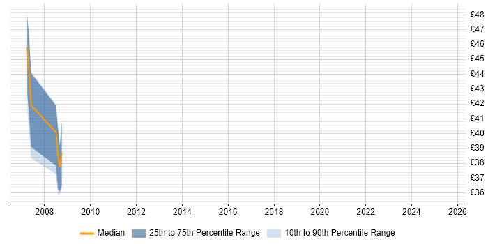 Contractor hourly rate distribution trend for jobs in Warwick citing E-Commerce Contractor hourly rate distribution trend for jobs in Warwick citing E-Commerce