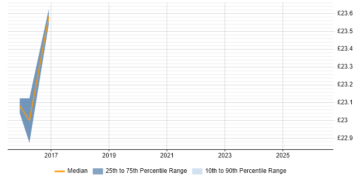 Contractor hourly rate distribution trend for jobs in Warwick citing Eclipse