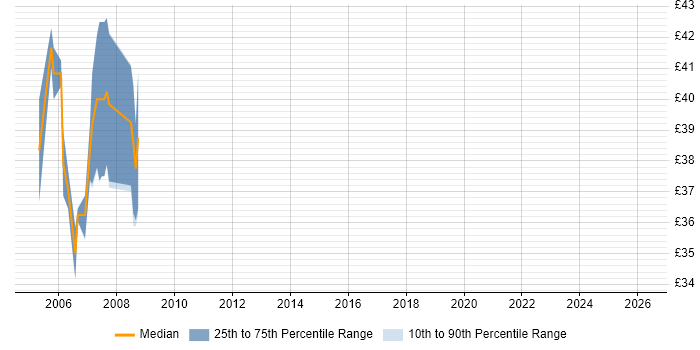 Contractor hourly rate distribution trend for jobs in Warwick citing EIGRP