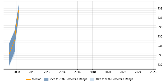 Contractor hourly rate distribution trend for jobs in Warwick citing Enterprise Software Contractor hourly rate distribution trend for jobs in Warwick citing Enterprise Software