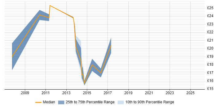 Contractor hourly rate distribution trend for jobs in Warwick citing ERP
