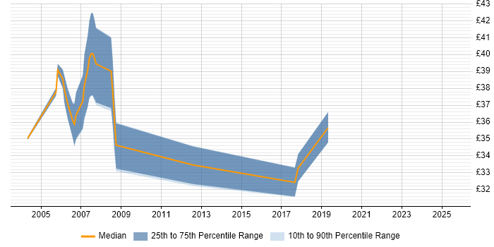 Contractor hourly rate distribution trend for jobs in Warwick citing Ethernet