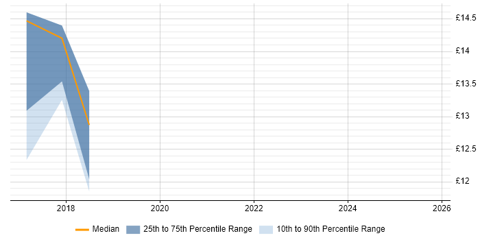 Contractor hourly rate distribution trend for jobs in Warwick citing Fault Management