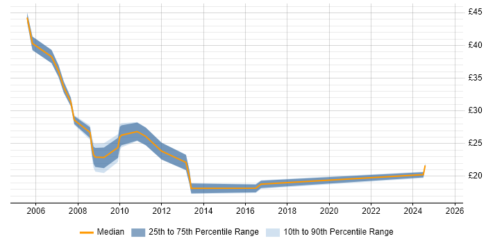 Contractor hourly rate distribution trend for jobs in Warwick citing Finance