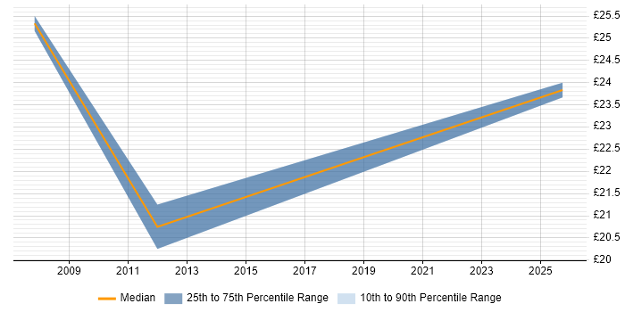 Contractor hourly rate distribution trend for jobs in Warwick citing Financial Analysis
