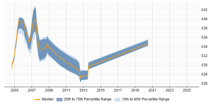 Contractor hourly rate distribution trend for jobs in Warwick citing Firewall Contractor hourly rate distribution trend for jobs in Warwick citing Firewall
