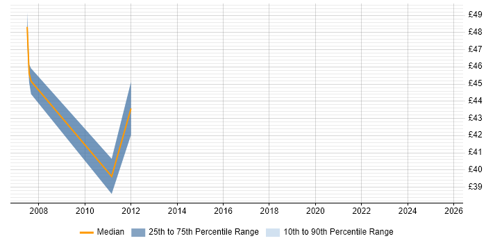 Contractor hourly rate distribution trend for jobs in Warwick citing Firmware