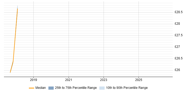 Contractor hourly rate distribution trend for jobs in Warwick citing Functional Safety