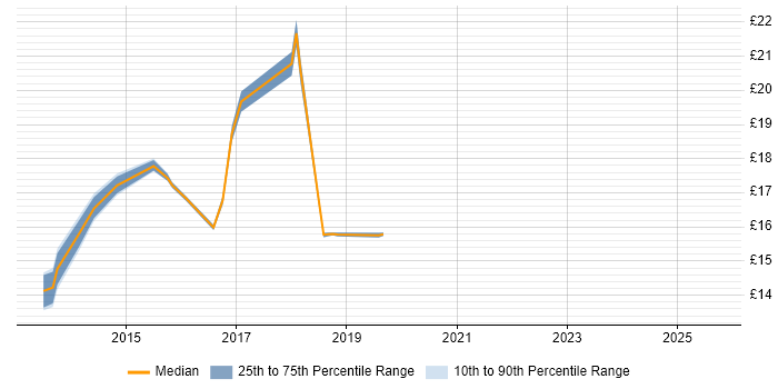 Contractor hourly rate distribution trend for jobs in Warwick citing Google Contractor hourly rate distribution trend for jobs in Warwick citing Google