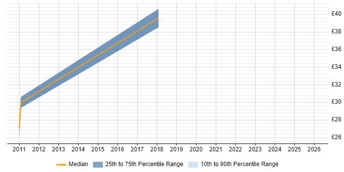Contractor hourly rate distribution trend for jobs in Warwick citing High Availability