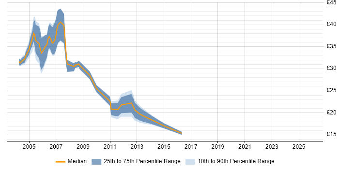 Contractor hourly rate distribution trend for jobs in Warwick citing HP