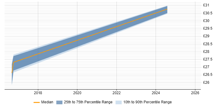 Contractor hourly rate distribution trend for jobs in Warwick citing Human Factors