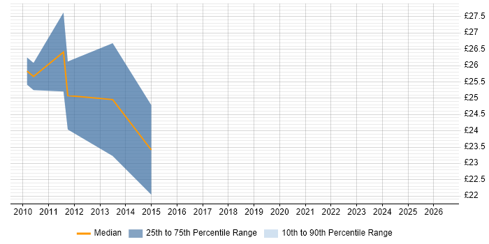 Contractor hourly rate distribution trend for jobs in Warwick citing Hyper-V