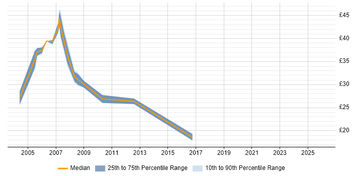 Contractor hourly rate distribution trend for jobs in Warwick citing IBM