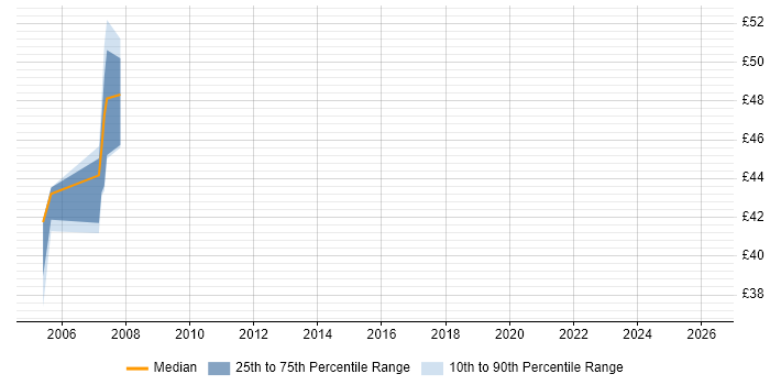 Contractor hourly rate distribution trend for jobs in Warwick citing Impact Analysis