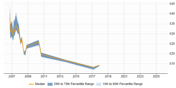 Contractor hourly rate distribution trend for jobs in Warwick citing Incident Management Contractor hourly rate distribution trend for jobs in Warwick citing Incident Management