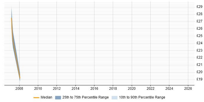 Contractor hourly rate distribution trend for Incident Manager job vacancies in Warwick
