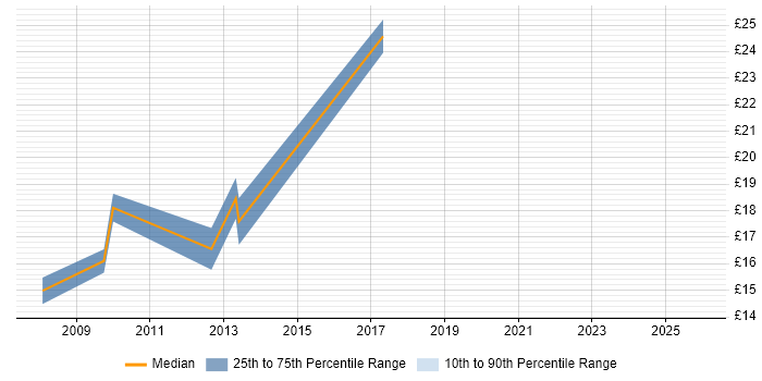 Contractor hourly rate distribution trend for jobs in Warwick citing Intranet