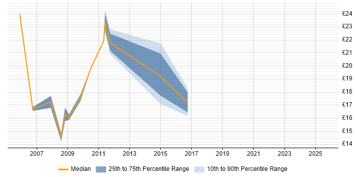 Contractor hourly rate distribution trend for IT Analyst job vacancies in Warwick